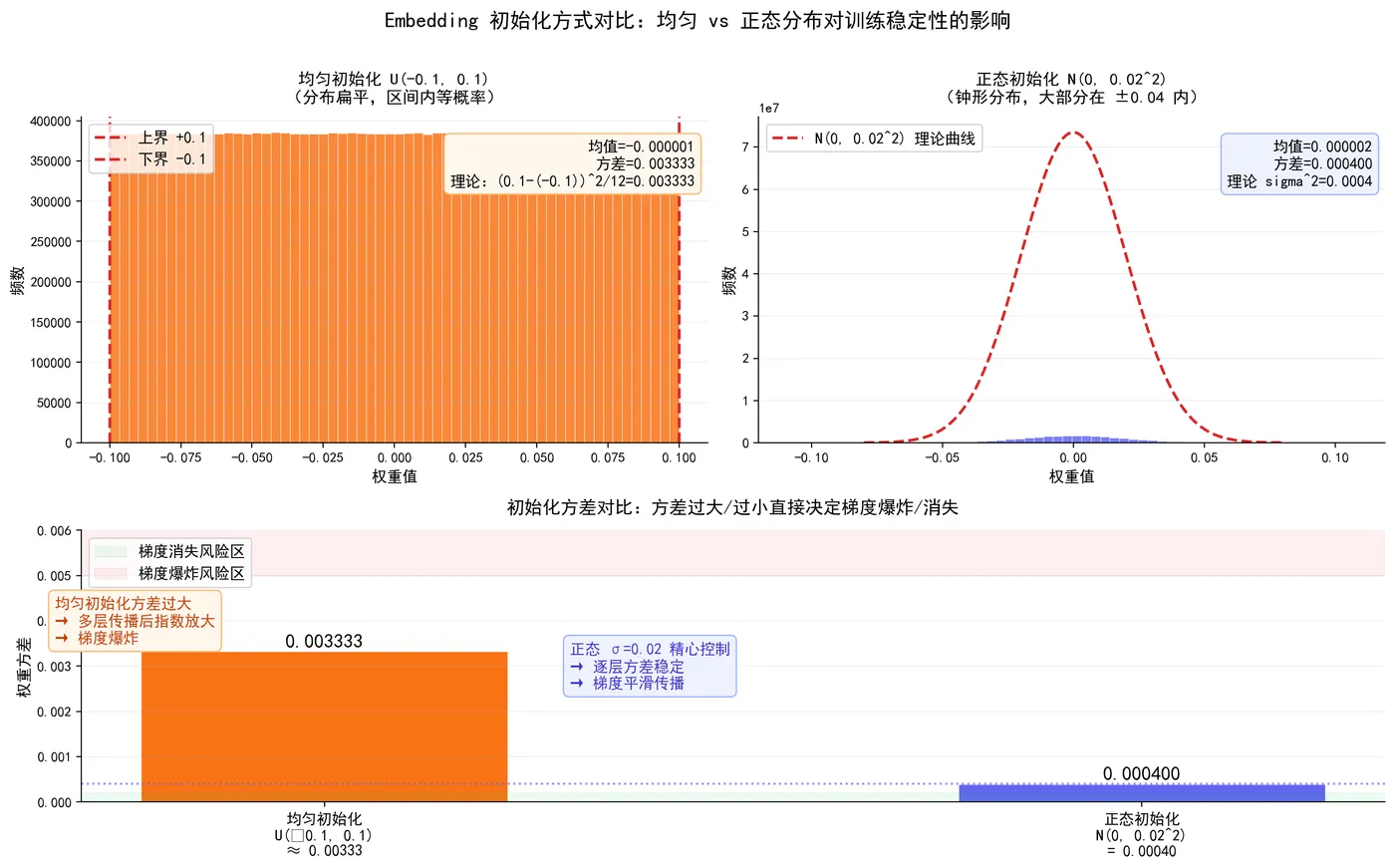 185.8-Embedding初始化方式对比.png
