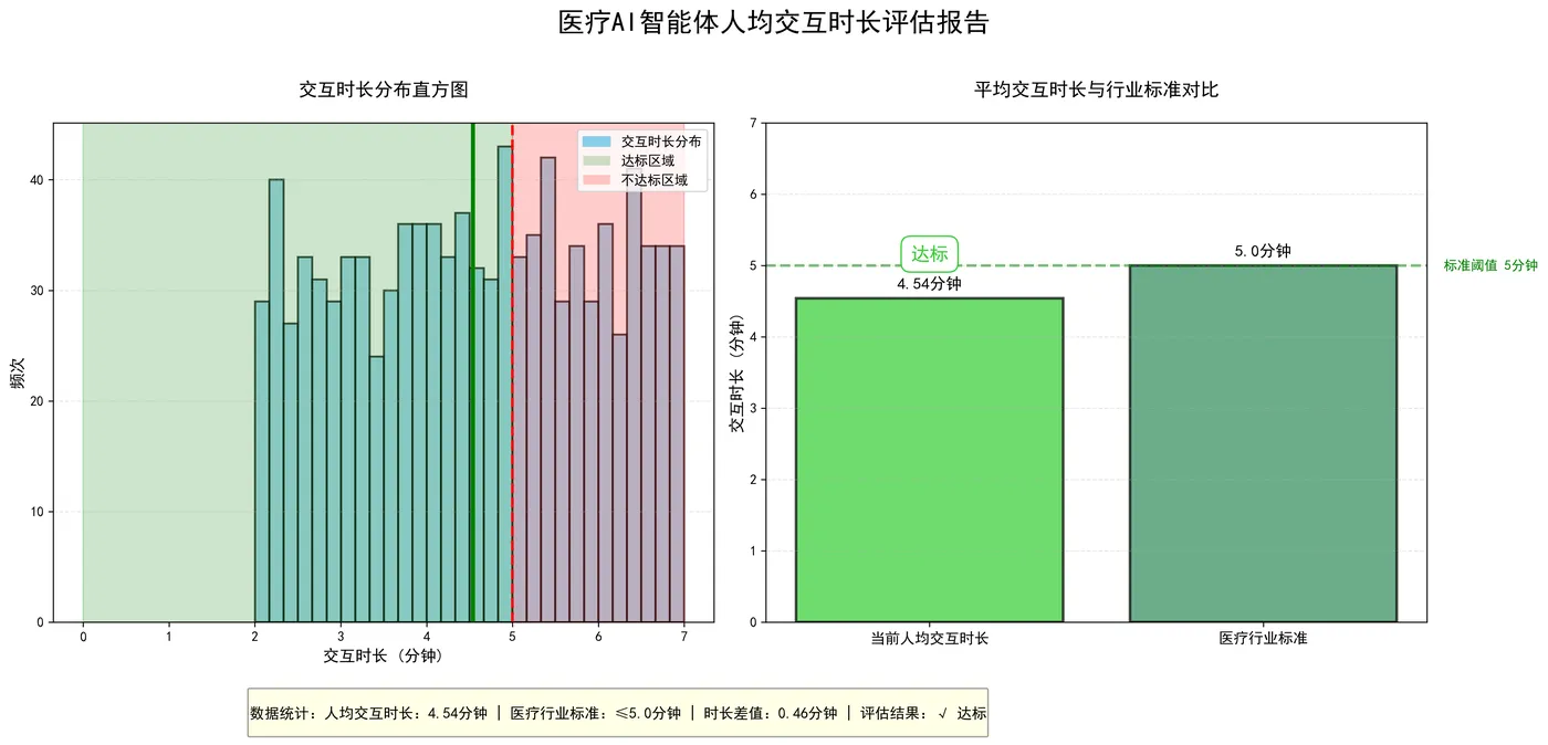 130.12-医疗AI智能体人均交互时长评估报告.png