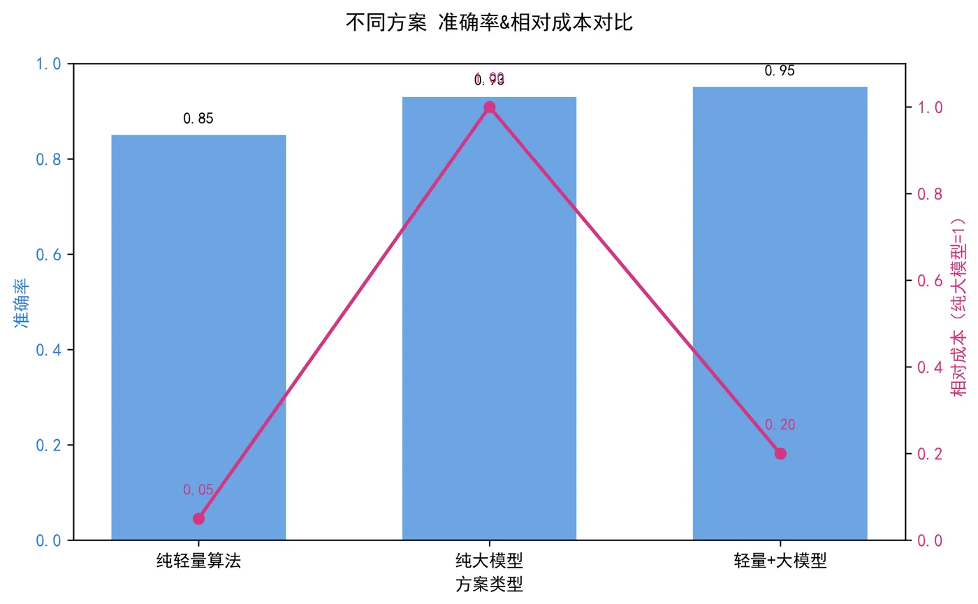 84.8-不同方案准确率对比图.png