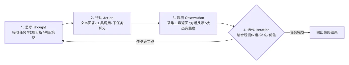 202.6-智能体的核心运行逻辑 deepseek_mermaid_20260703_b641c1.png