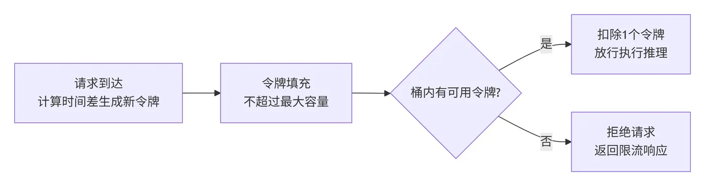 177.9-令牌桶算法执行流程 deepseek_mermaid_20260513_23f3df.png