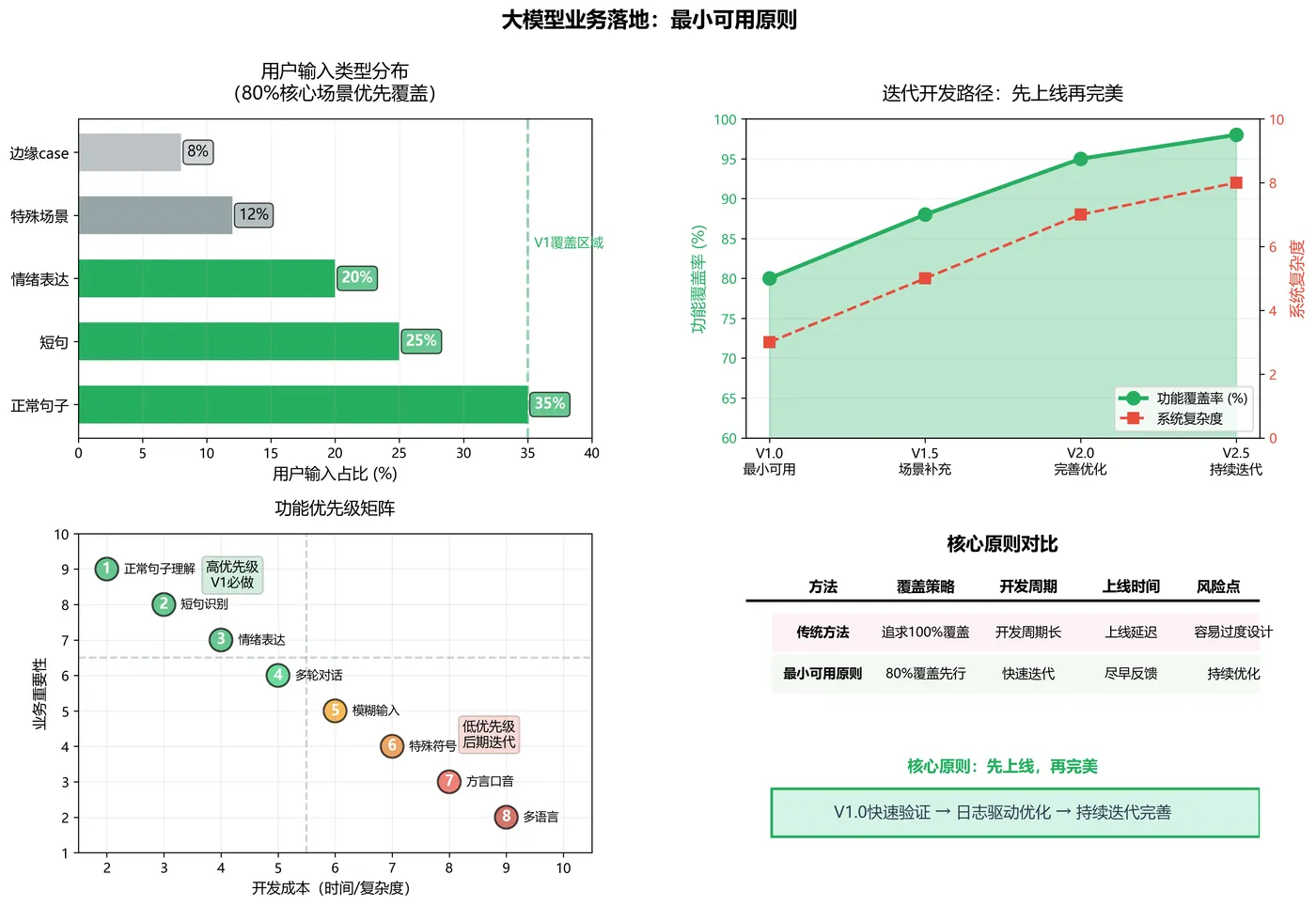134.3-最小可用原则.png