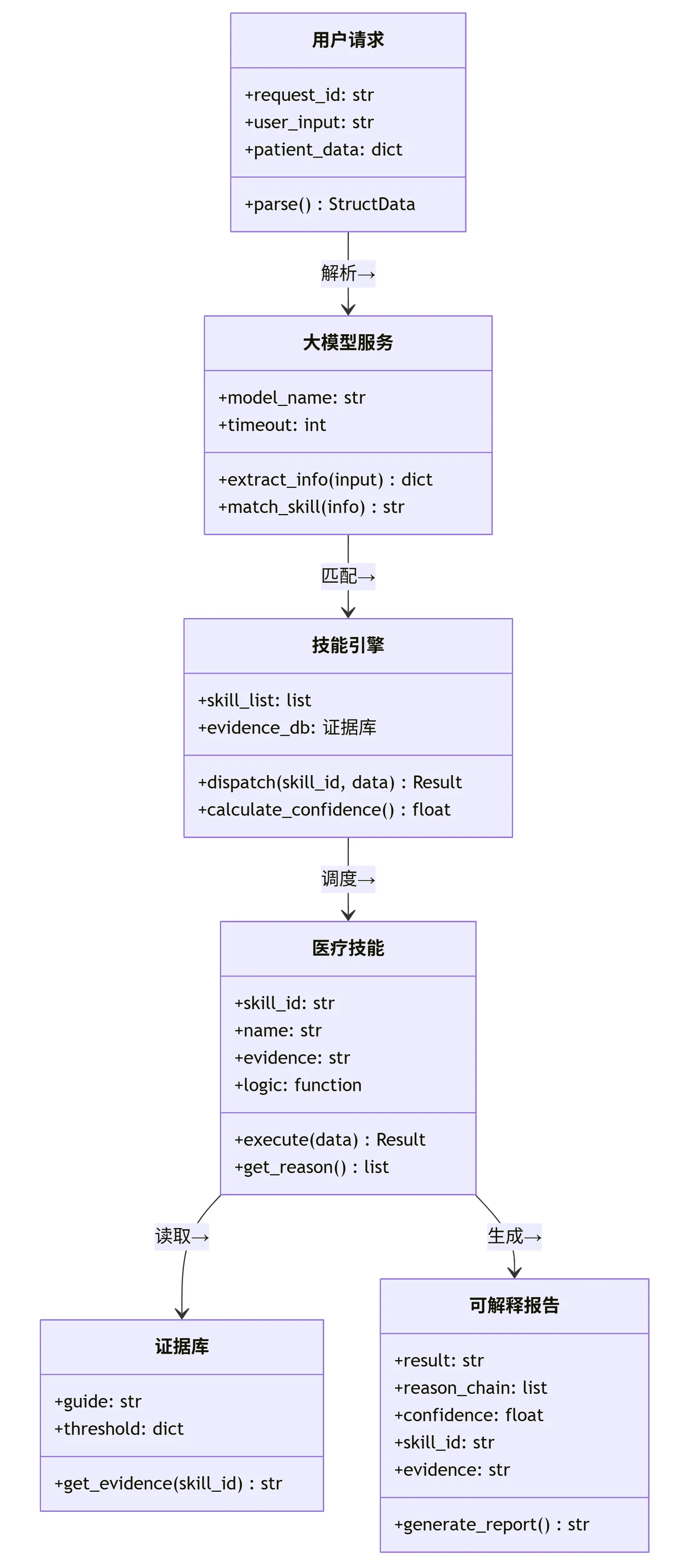 145.3-SKILL核心对象模型 deepseek_mermaid_20260411_eb9e75.png
