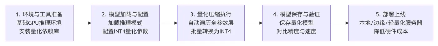 207.7-量化完整执行流程 deepseek_mermaid_20260709_e6b816.png