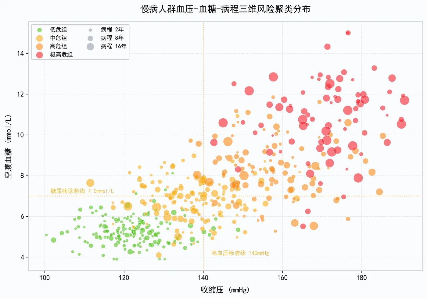 191.8-图3_血压血糖病程三维聚类分布.png