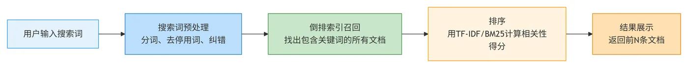 110.6-传统搜索算法的执行流程 deepseek_mermaid_20260308_d604d3.png