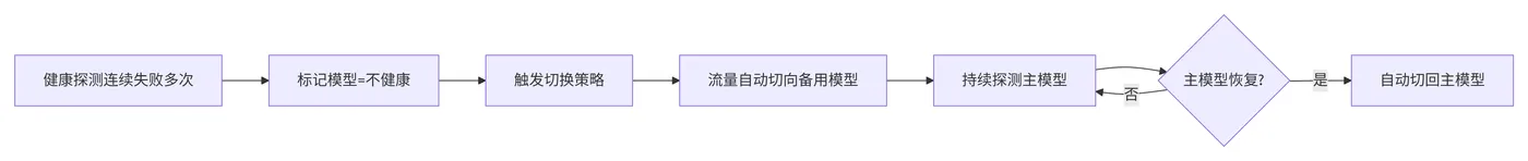 169.9-故障切换触发流程 deepseek_mermaid_20260505_70ad41.png