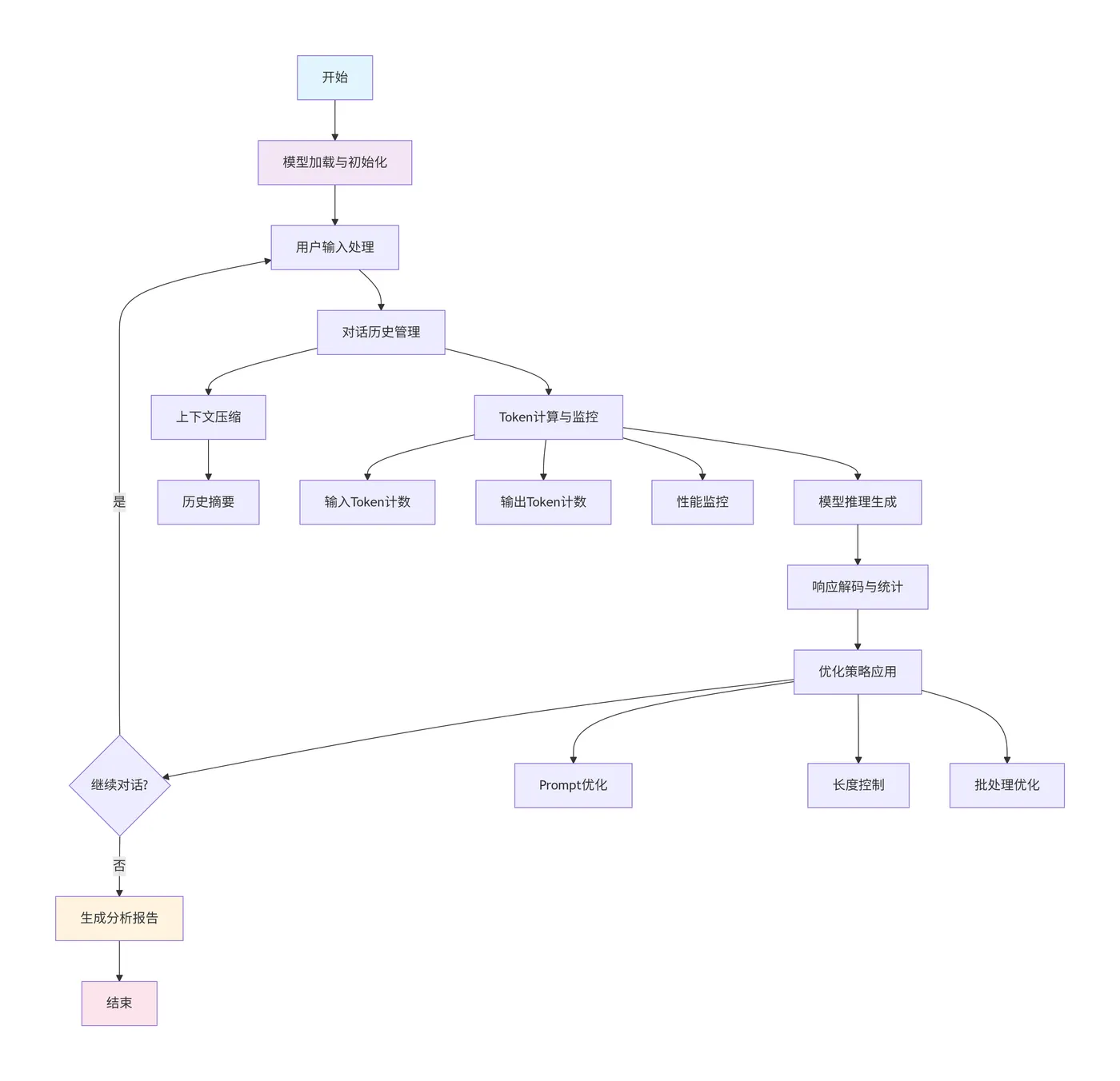 9.2-主要流程汇总 deepseek_mermaid_20251130_076ff6.png