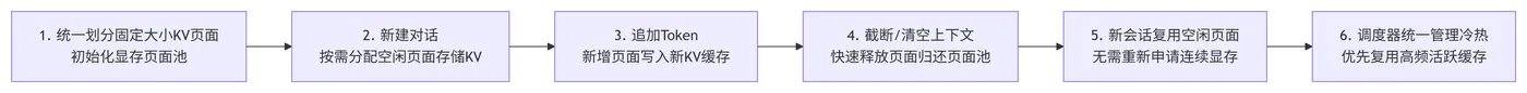 186.8-分页KV缓存完整执行流程 deepseek_mermaid_20260525_c8359e.png