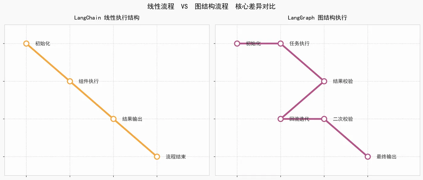 202.8-线性执行结构 line_graph_compare.png