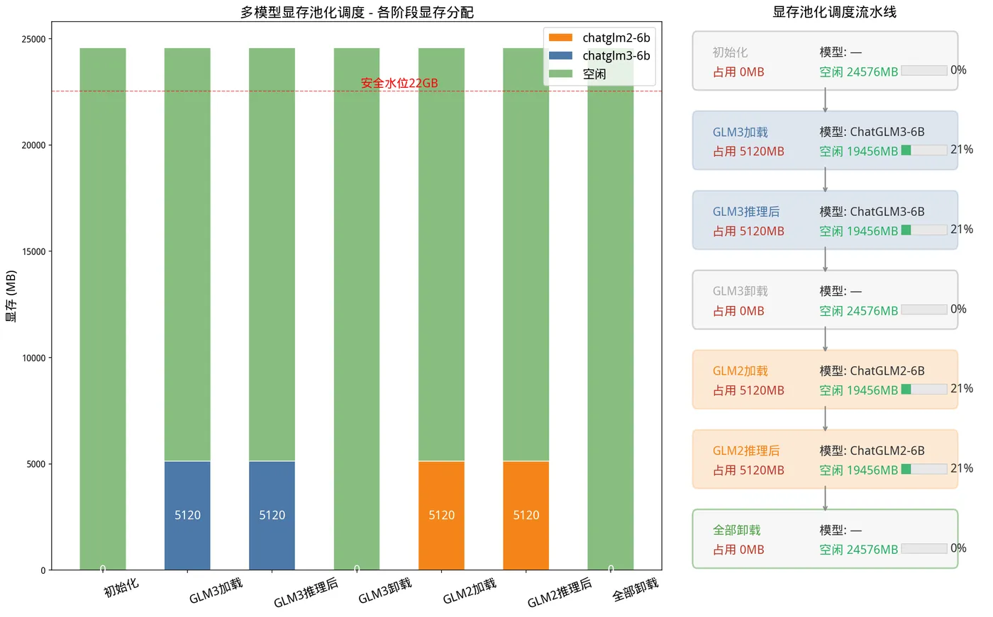 194.14-多模型显存池化调度结果.png