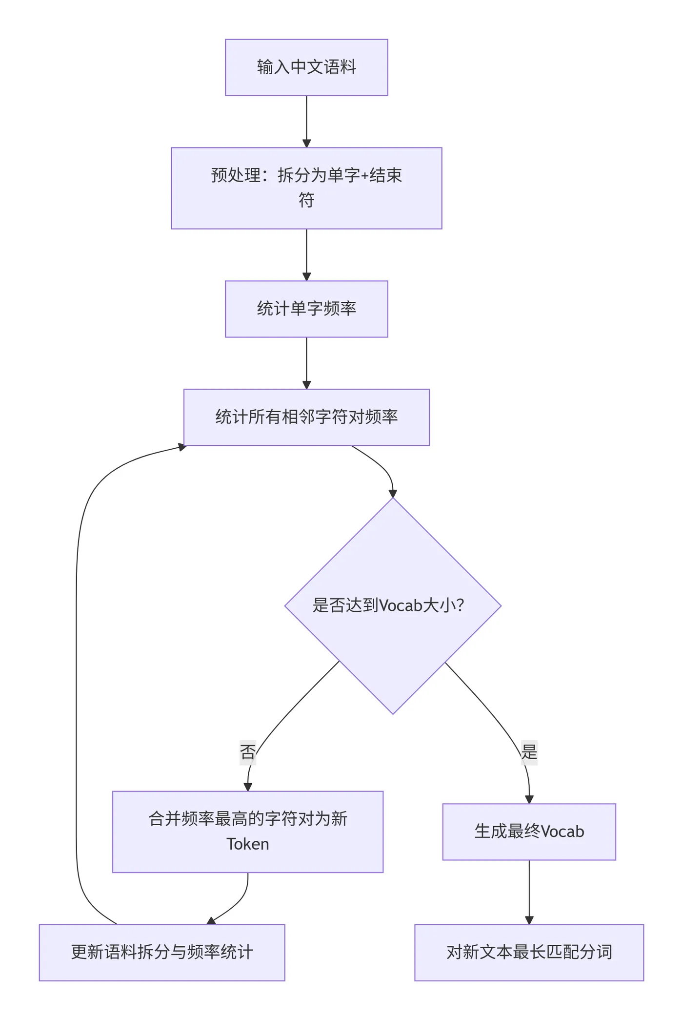 11.2-BPE 流程图 deepseek_mermaid_20251201_4573d2.png