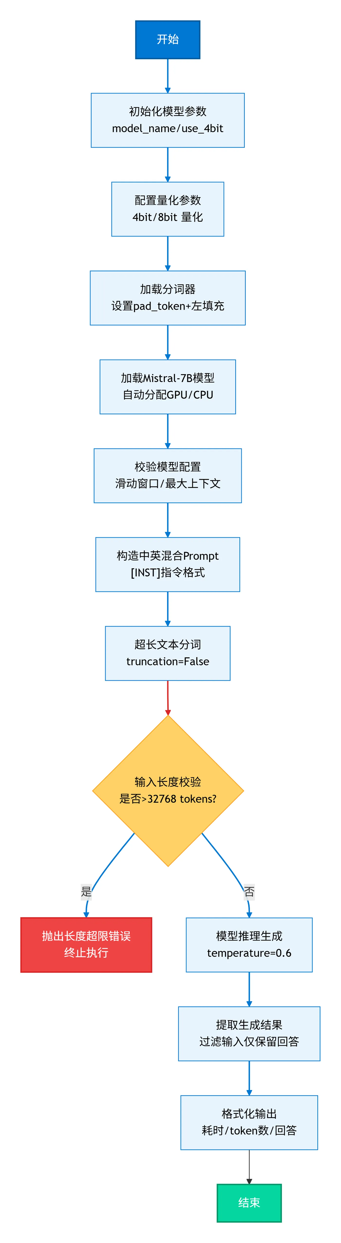 59.4-Mistral-7B大模型推理部署流程 deepseek_mermaid_20260118_560039.png