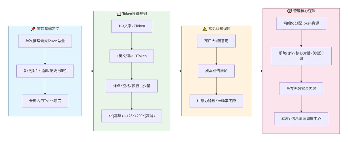218.4-窗口核心原理 deepseek_mermaid_20260720_5717f5.png