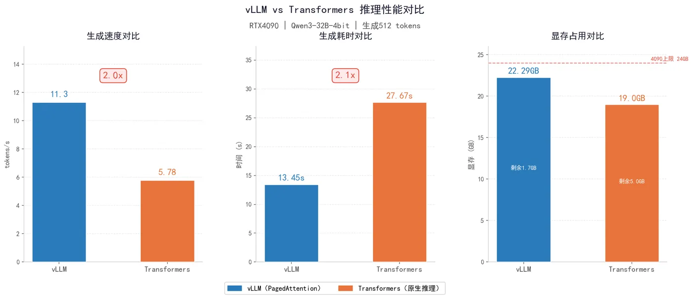 193.10-vLLM_vs_Transformers_对比图.png