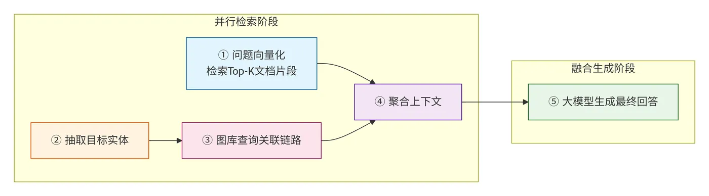 242.9-步并行检索 → 融合 → 生成 deepseek_mermaid_20260814_179c52.png