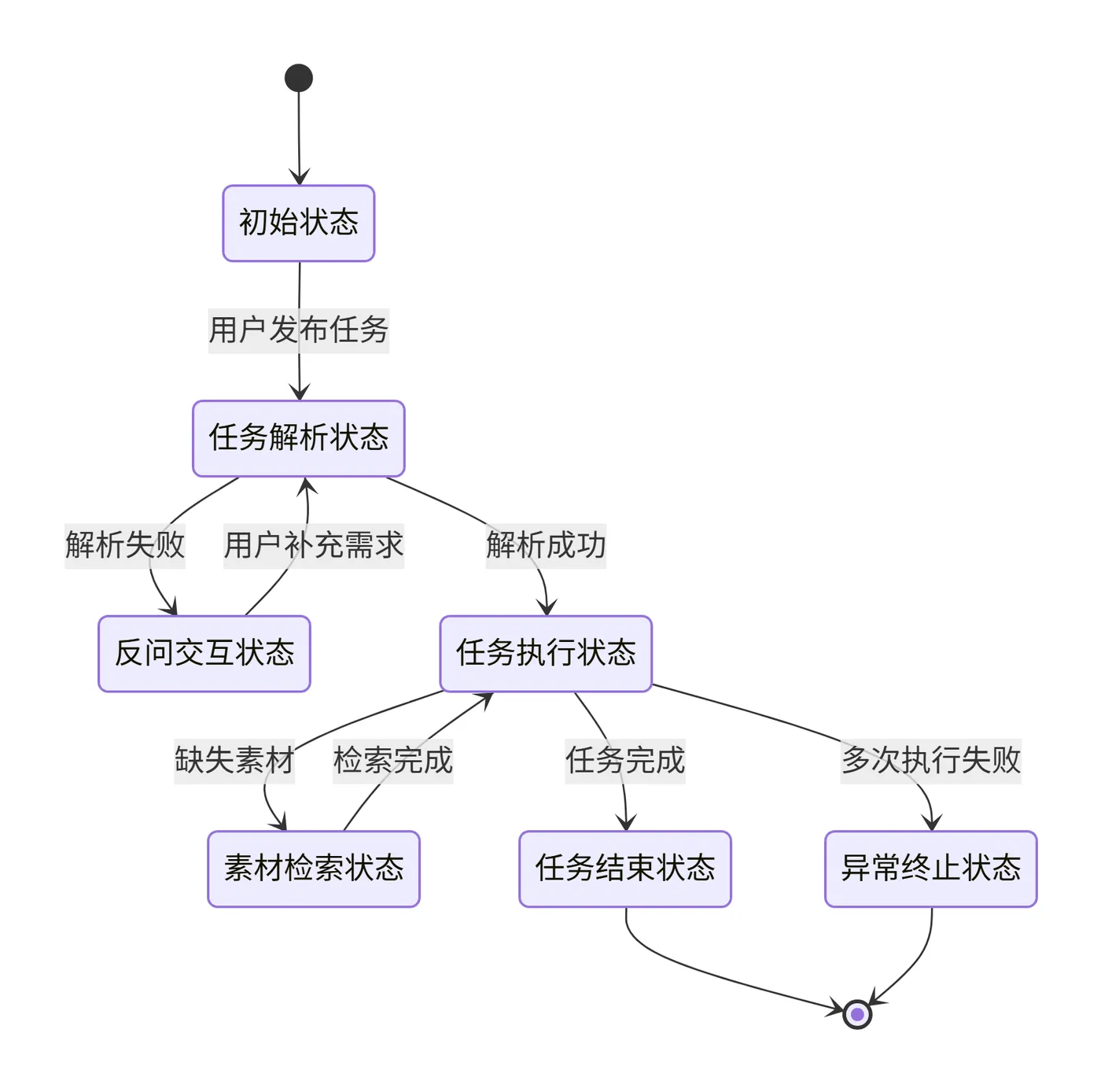 267.9-大模型智能体任务执行流转 deepseek_mermaid_20260908_1fb934.png