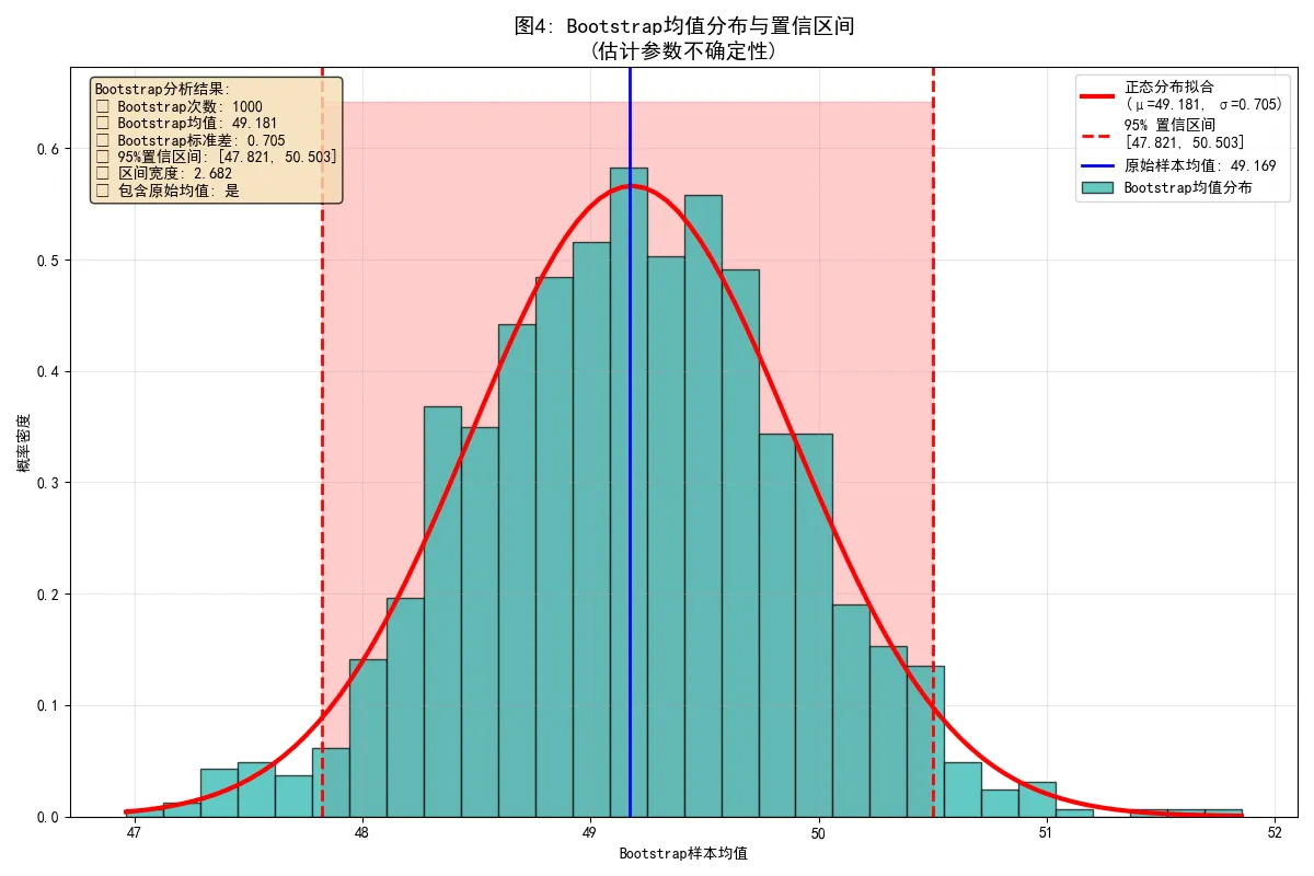 69.6-图4：Bootstrap均值分布与置信区间.png