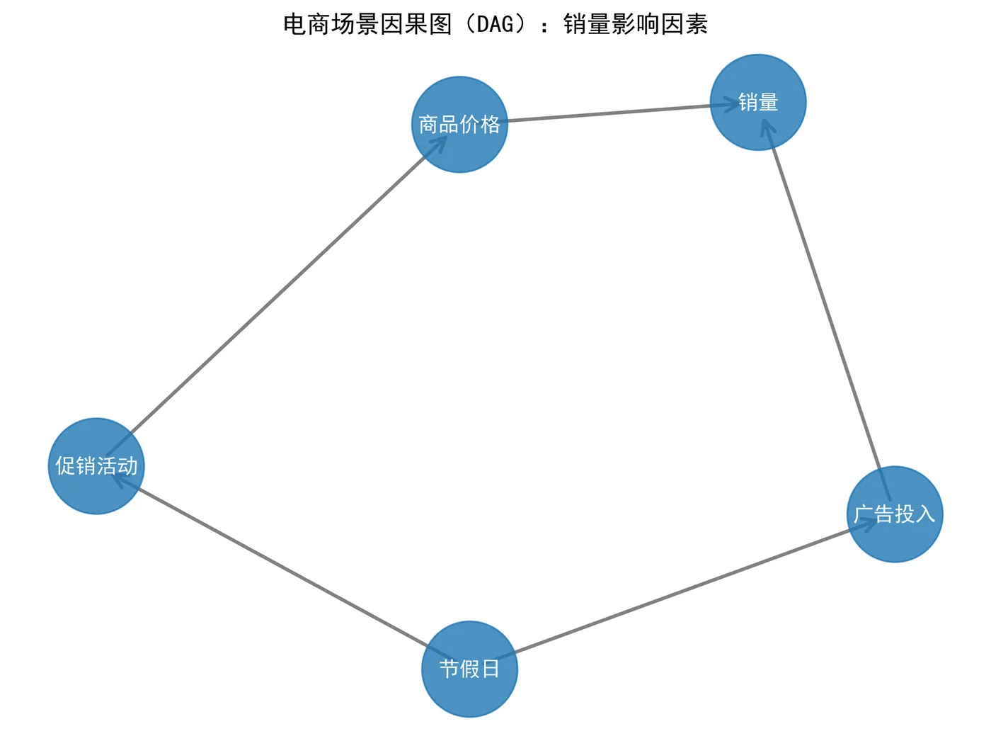 80.5-电商场景因果图（DAG）causal_dag.png