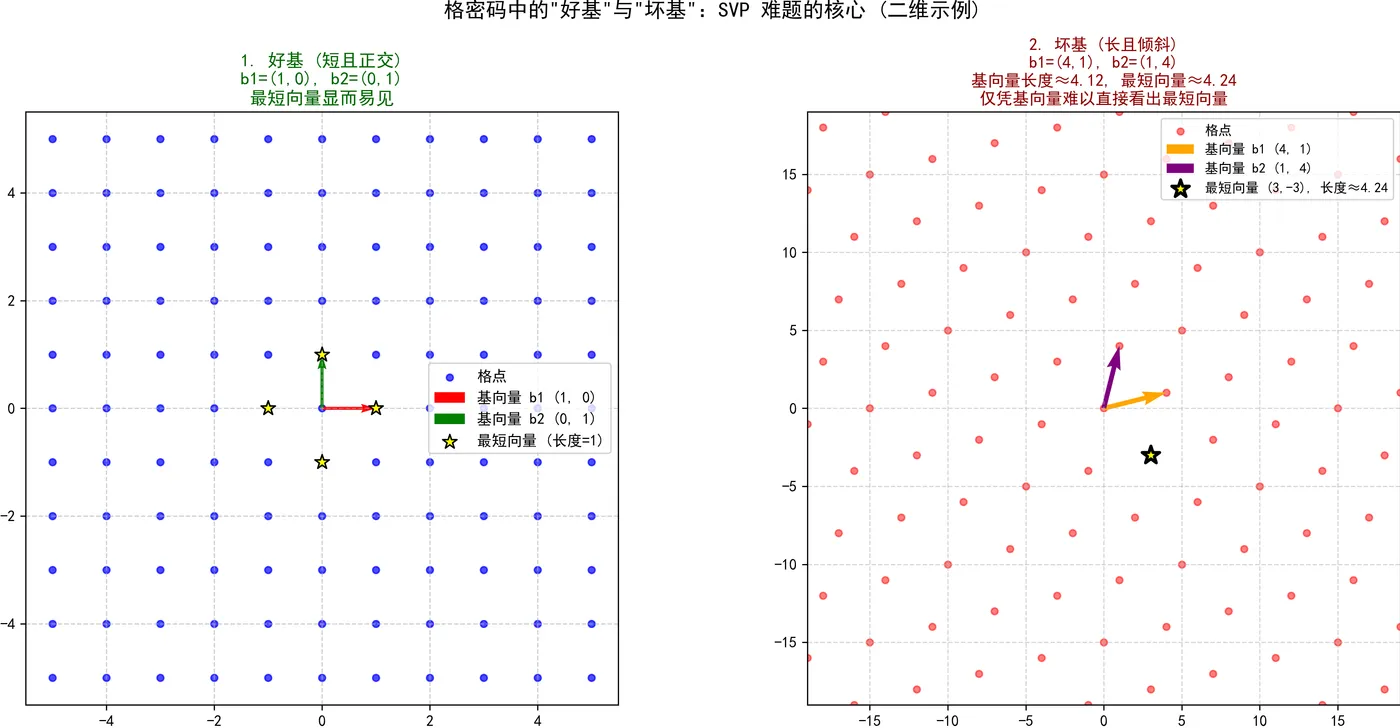 101.7-格密码中的好基与坏基：SVP.png