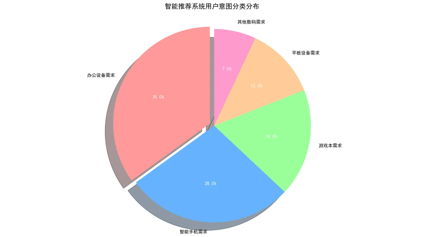 121.4-智能推荐系统用户意图分类分布 intent_distribution.png