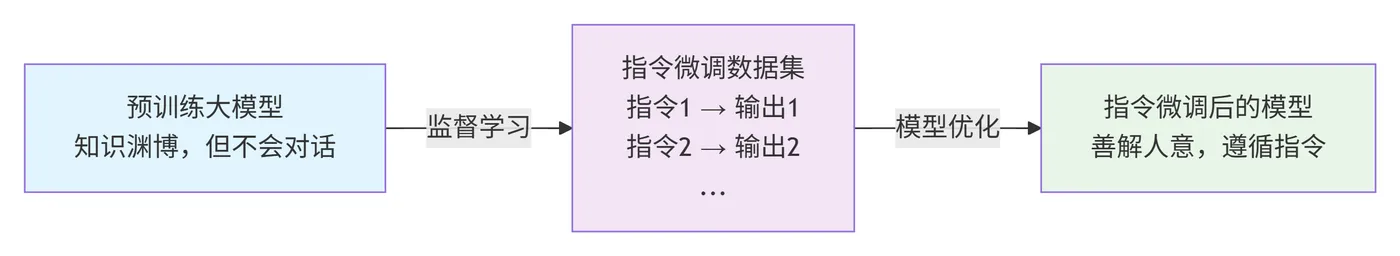 86.3-指令微调原理示意图 deepseek_mermaid_20251106_935410.png