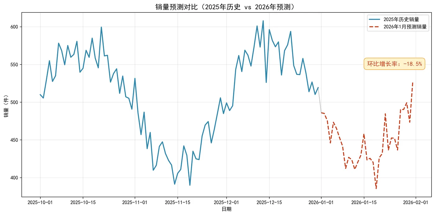 82.6-销量预测对比+增长率标注图 sales_comparison.png