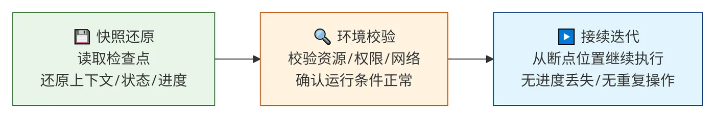 233.10-任务恢复机制 deepseek_mermaid_20260806_d8bf7f.png