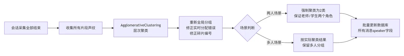 270.9-会话结束全局聚类 deepseek_mermaid_20260910_976363.png