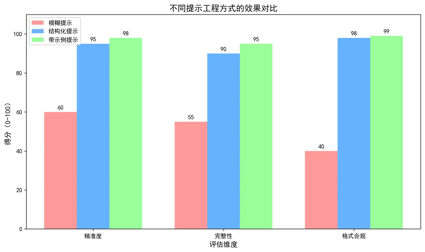 111.5-不同提示工程方式的效果对比 prompt_engineering_comparison.png
