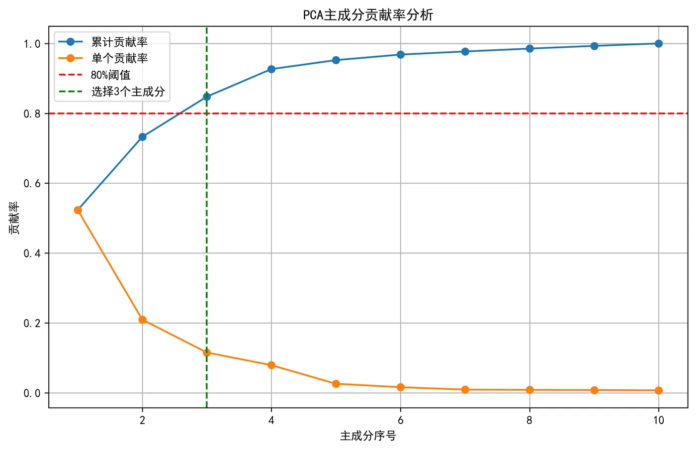 104.6-PCA主成分贡献率分析 pca_variance_ratio.png