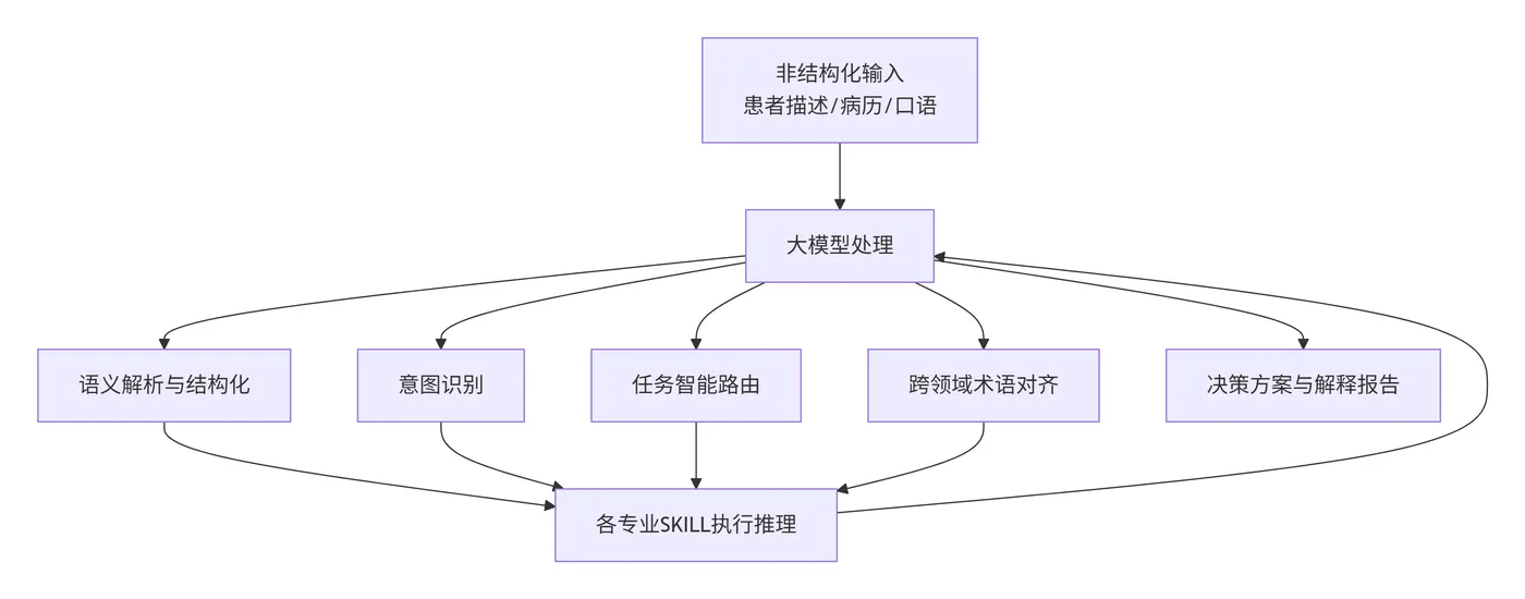 147.8-大模型在 SKILL 架构中的作用流程 deepseek_mermaid_20260412_8ba385.png