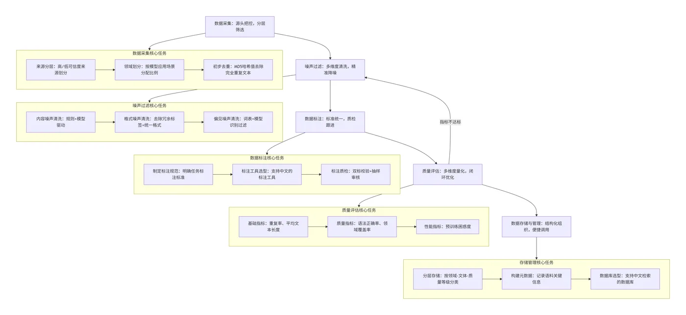 40.3-中文语料治理的核心流程 deepseek_mermaid_20251230_2fe975.png