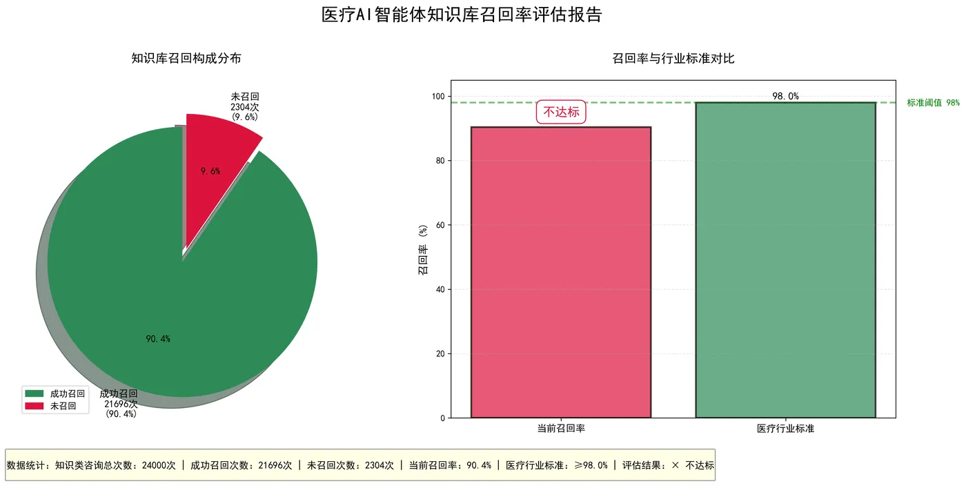 130.7-医疗AI智能体知识库召回率评估报告.png