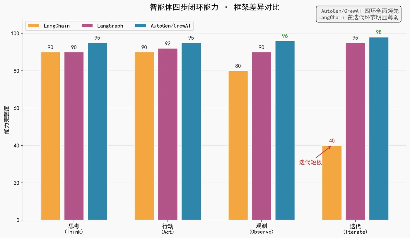 202.7-智能体四步闭环能力 agent_loop_compare.png