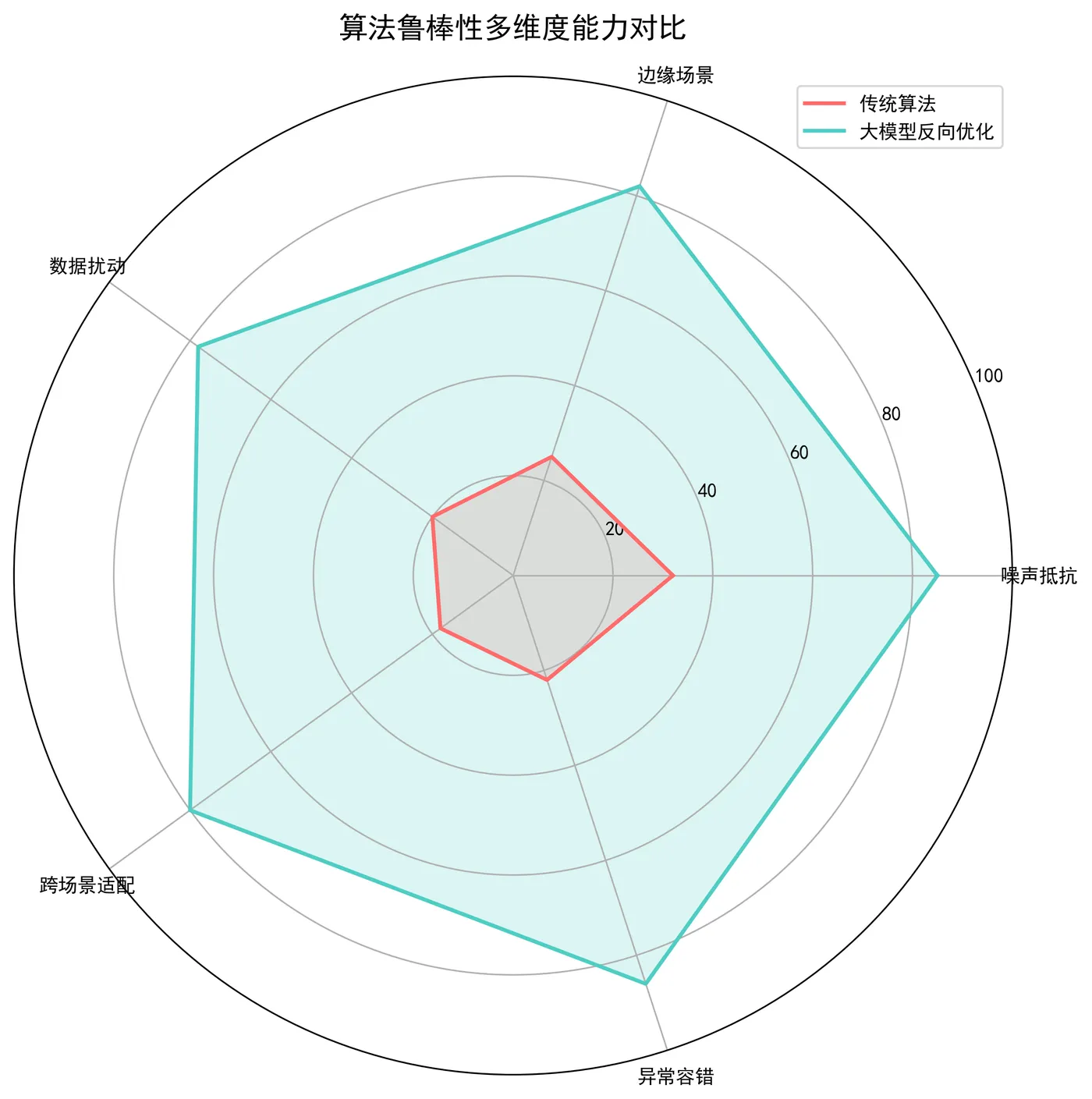 152.3-算法鲁棒性多维度能力对比 robust_radar.png