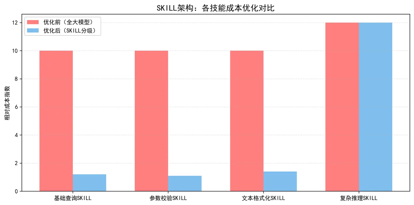 144.3-SKILL架构：各技能成本优化对比.png