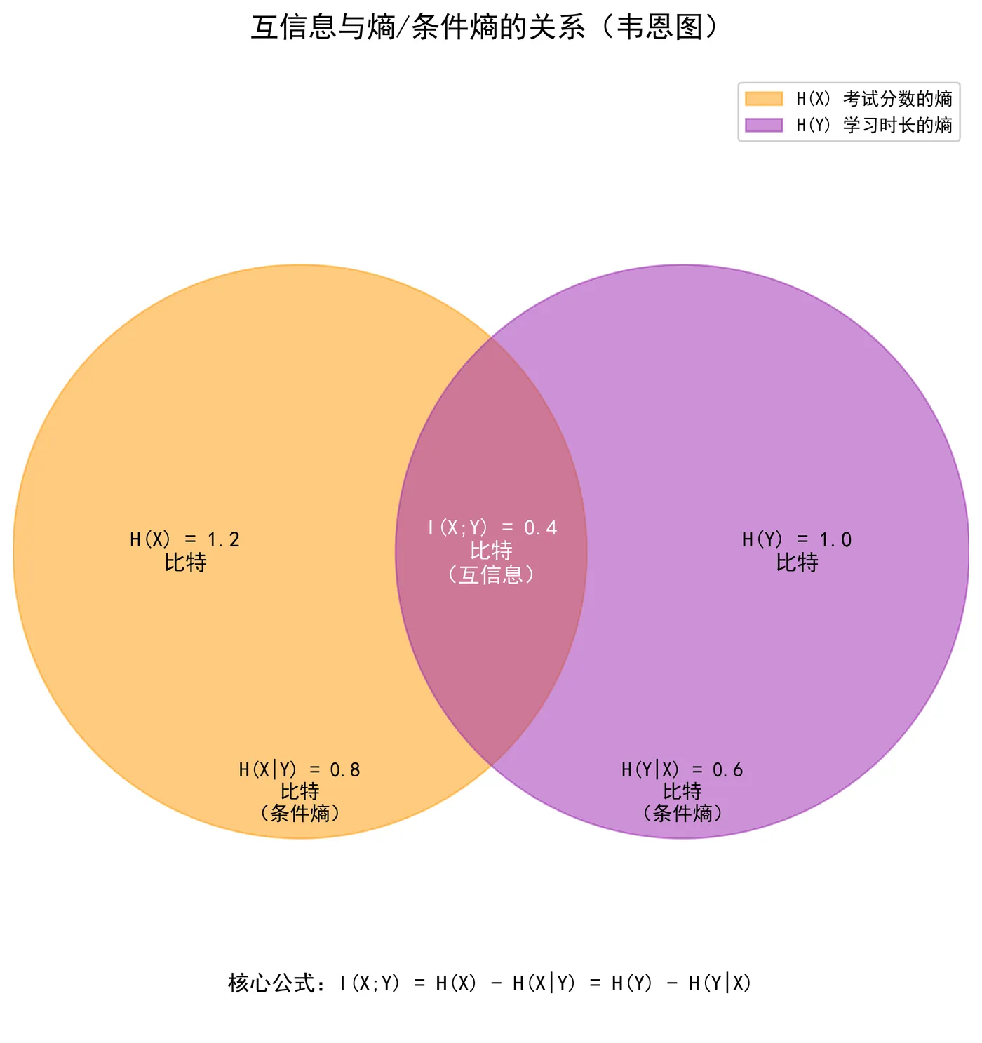107.3-互信息与熵条件熵的关系 mi_entropy_relation.png