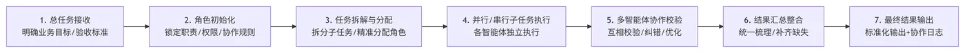 202.11-多智能体通用执行流程 deepseek_mermaid_20260703_2557ce.png