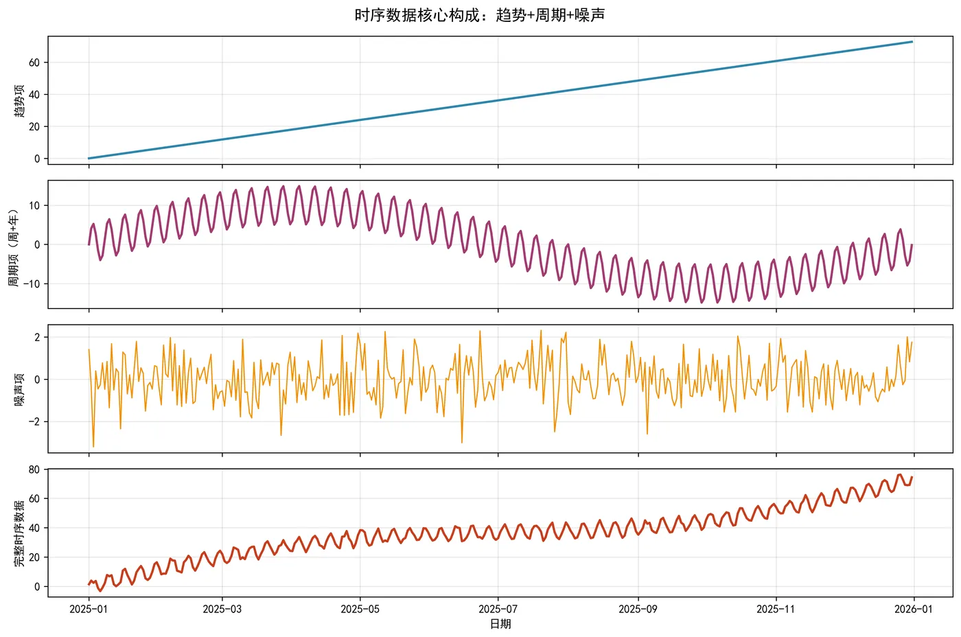 82.3-时序数据核心特点可视化 ts_data_components.png
