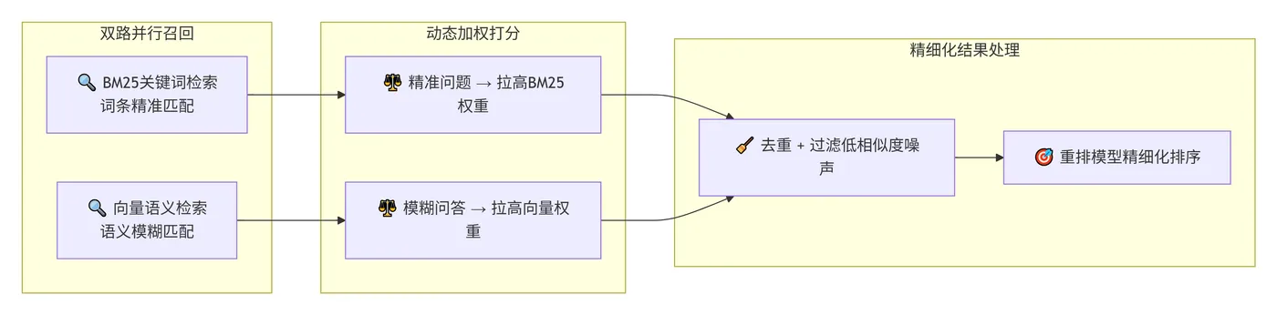 243.7-智能加权融合检索机制 deepseek_mermaid_20260815_e00932.png