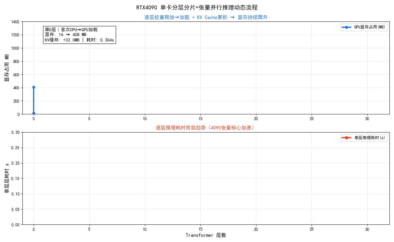 190.12-4090_分层分片推理_显存动态.gif
