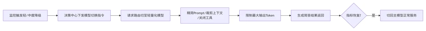 173.10-模型轻量化降级执行流程 deepseek_mermaid_20260509_02d759.png