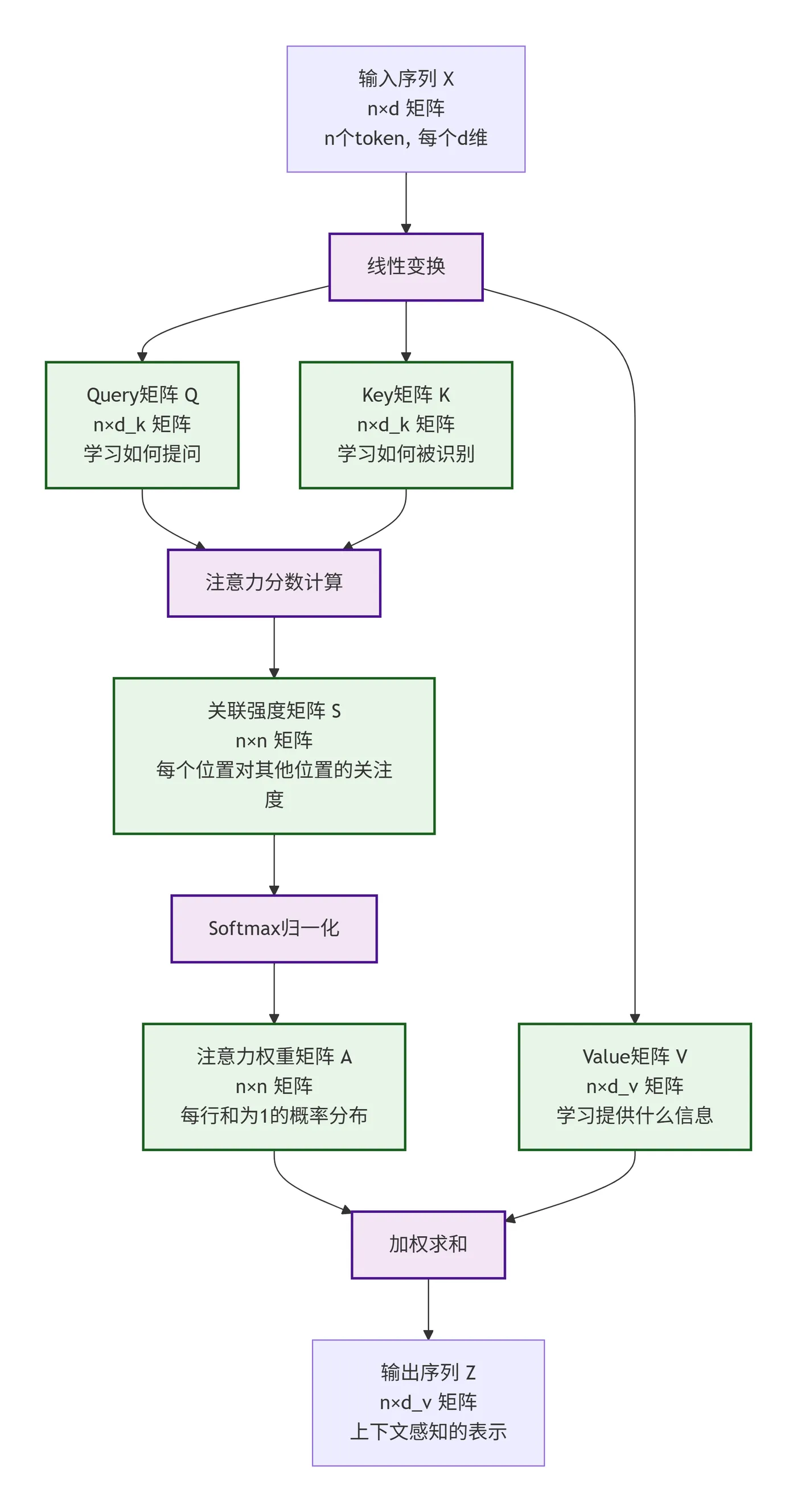 4.2-QKV机制的流程图 deepseek_mermaid_20251124_d74dfa.png