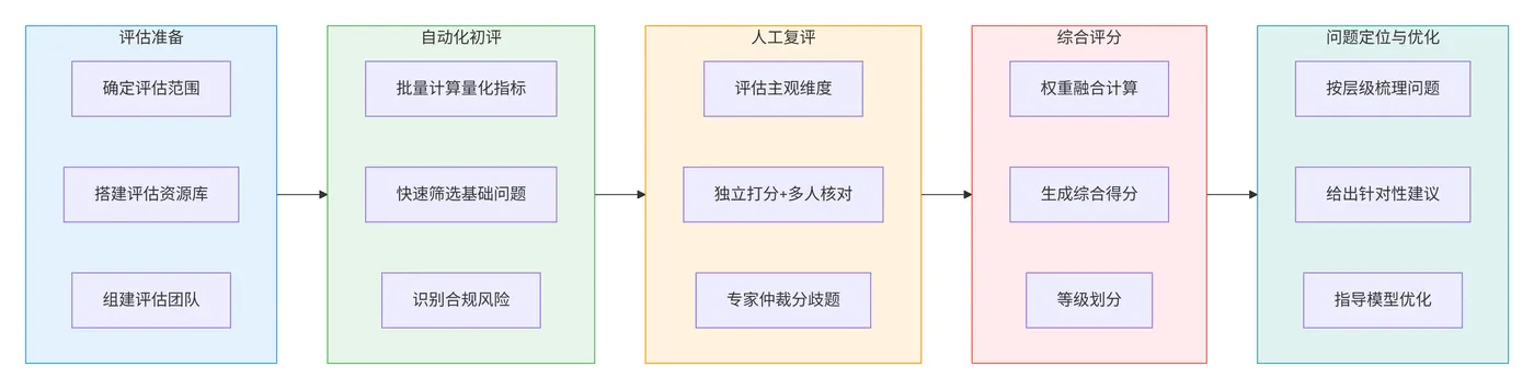 81.6-中文大模型本土化评估五步流程 deepseek_mermaid_20260209_43a0c4.png