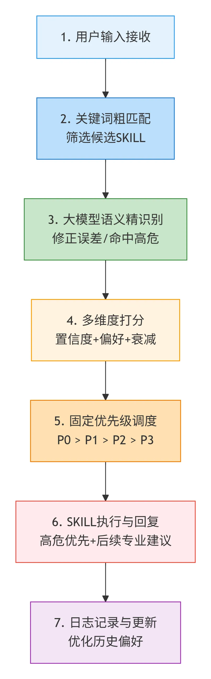 141.8-算法执行流程 deepseek_mermaid_20260406_388684.png