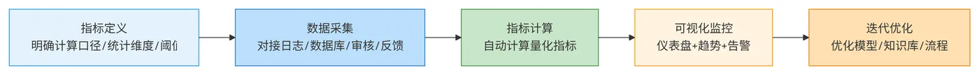 130.3-量化评估的执行流程 deepseek_mermaid_20260326_dcd2dc.png