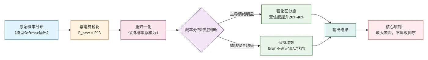 268.3-概率锐化算法原理与效果流程图 deepseek_mermaid_20260909_eb38e4.png