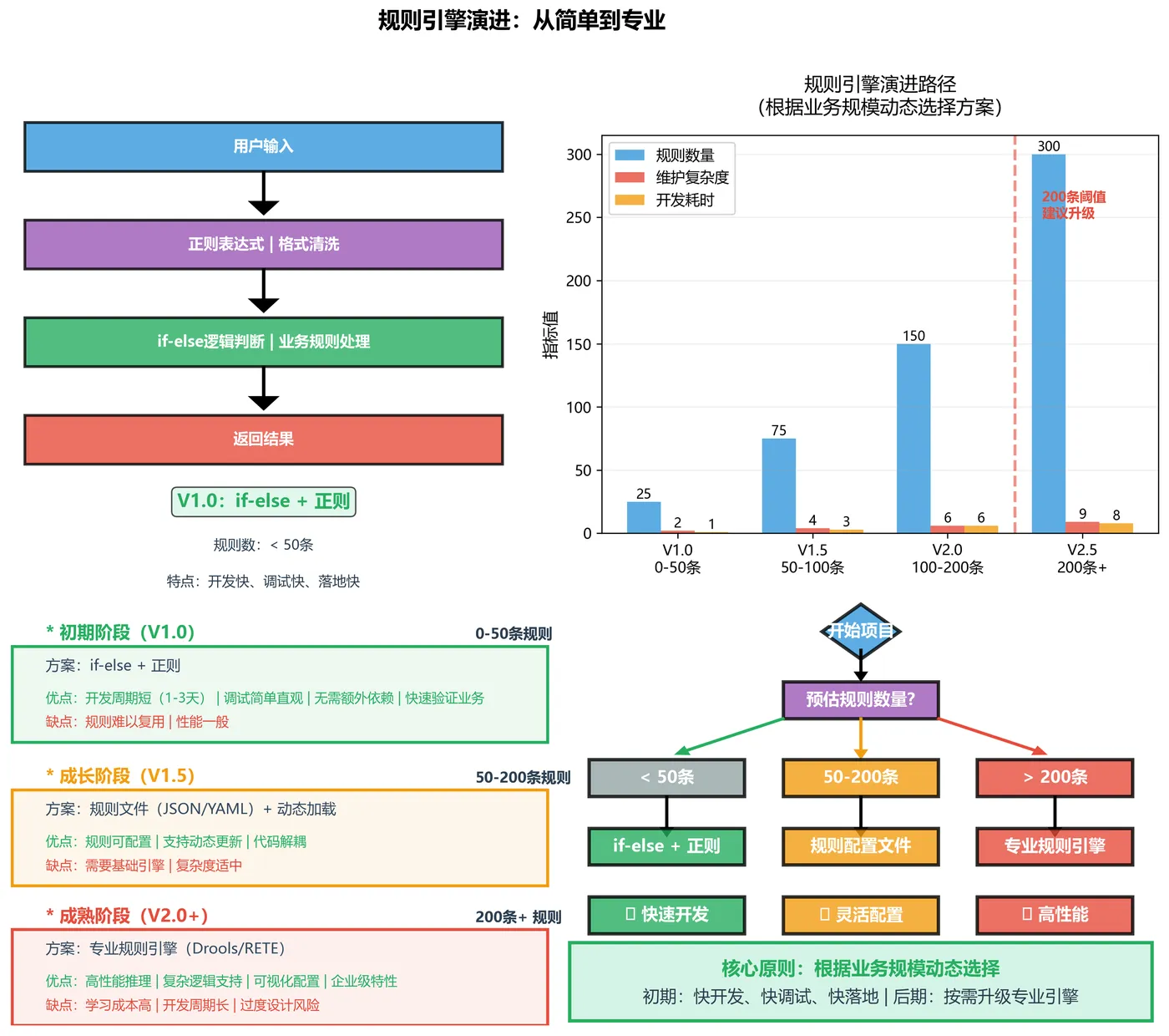 134.5-规则引擎演进.png
