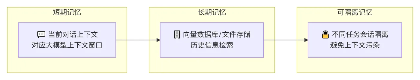 244.5-灵活的记忆管理机制 deepseek_mermaid_20260816_b91e14.png